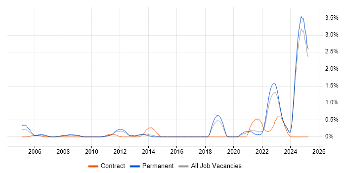 Job vacancy trend for Engineering Manager in Kent Job vacancy trend for Engineering Manager in Kent