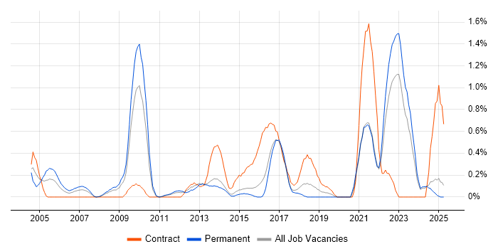Job vacancy trend for Enterprise Architect in Kent Job vacancy trend for Enterprise Architect in Kent