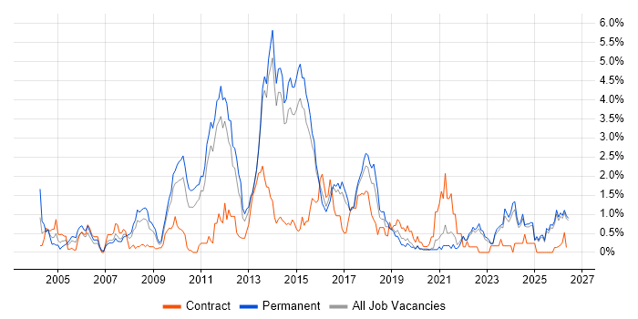 Enterprise Software job vacancy trend in Kent