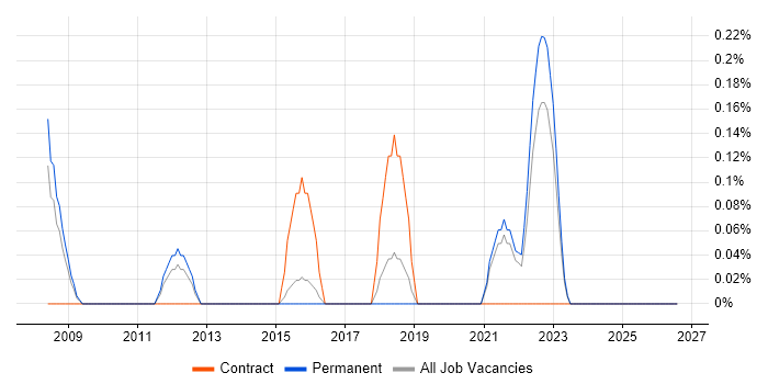 Enterprise Solutions Architect job vacancy trend in Kent