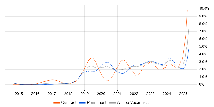 Job vacancy trend for Entra ID in Kent