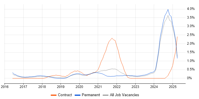 Job vacancy trend for Epics in Kent