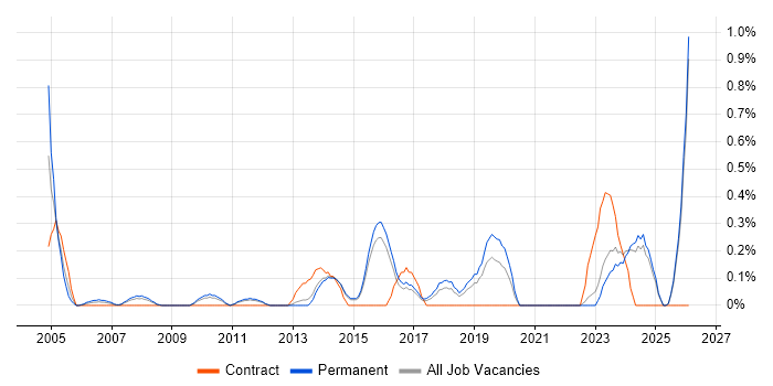 ERP Analyst job vacancy trend in Kent