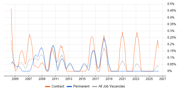 ERP Manager job vacancy trend in Kent