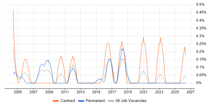 ERP Project Manager job vacancy trend in Kent