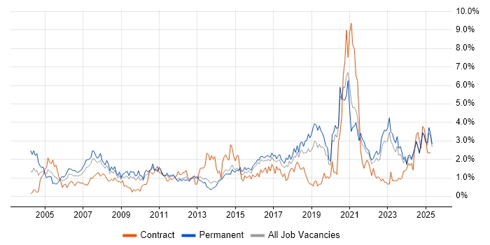 Job vacancy trend for ERP in Kent Job vacancy trend for ERP in Kent