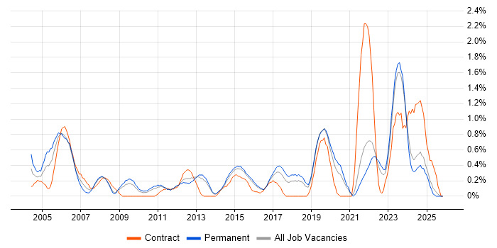 Ethernet job vacancy trend in Kent