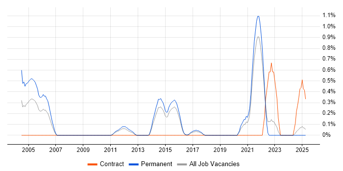 Job vacancy trend for Ethical Hacking in Kent