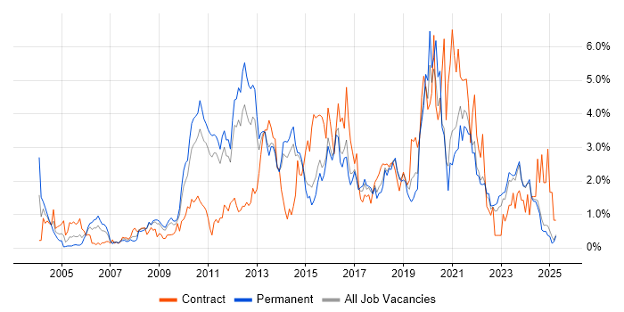 Job vacancy trend for ETL in Kent