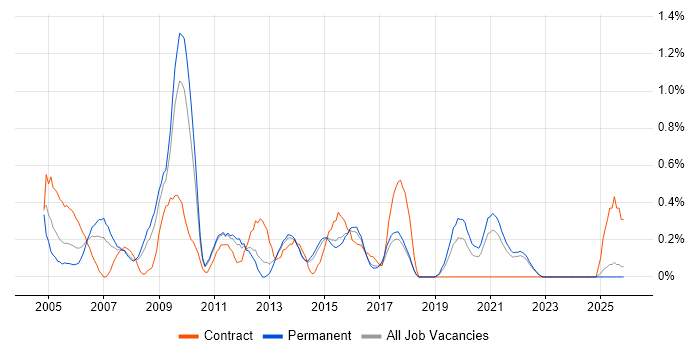 Excel Analyst job vacancy trend in Kent