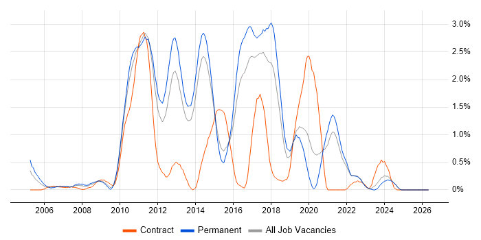 F5 job vacancy trend in Kent