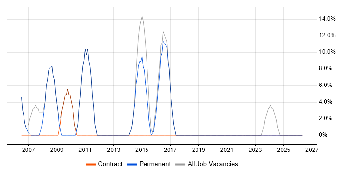 Developer job vacancy trend in Faversham