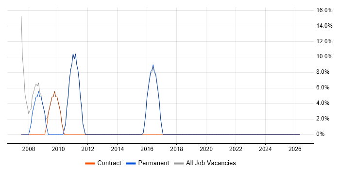 SQL job vacancy trend in Faversham