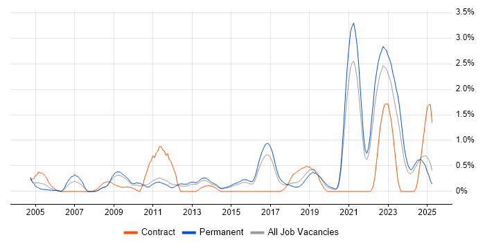 Job vacancy trend for Fibre Channel in Kent Job vacancy trend for Fibre Channel in Kent