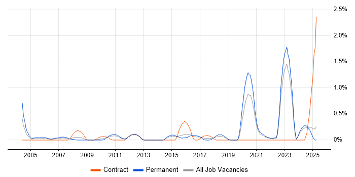 Job vacancy trend for Fibre Optics in Kent