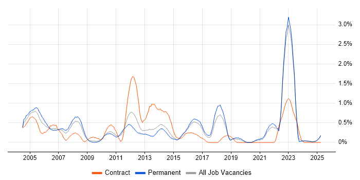 Job vacancy trend for Financial Institution in Kent Job vacancy trend for Financial Institution in Kent
