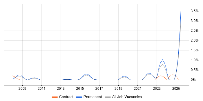 Job vacancy trend for Financial Modelling in Kent