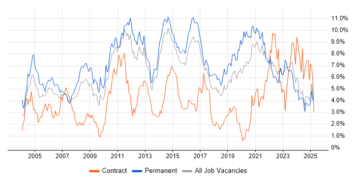 Job vacancy trend for Firewall in Kent