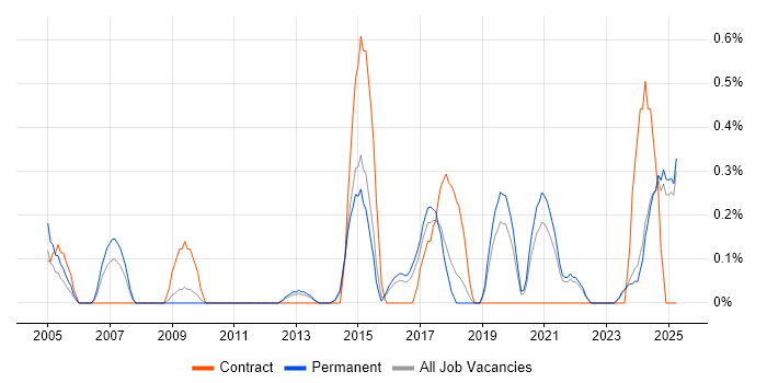 Job vacancy trend for Firmware Engineer in Kent Job vacancy trend for Firmware Engineer in Kent