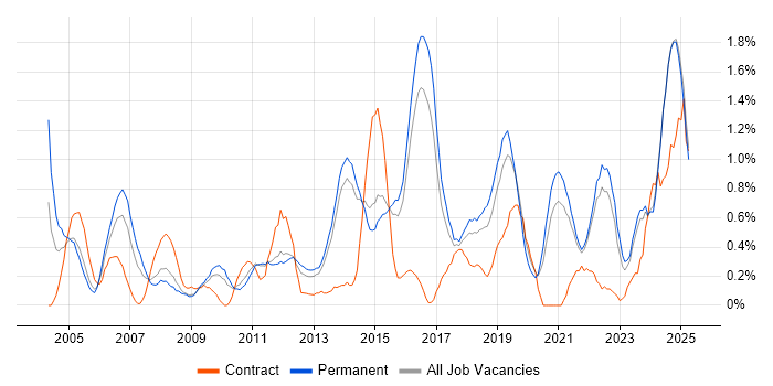 Job vacancy trend for Firmware in Kent Job vacancy trend for Firmware in Kent
