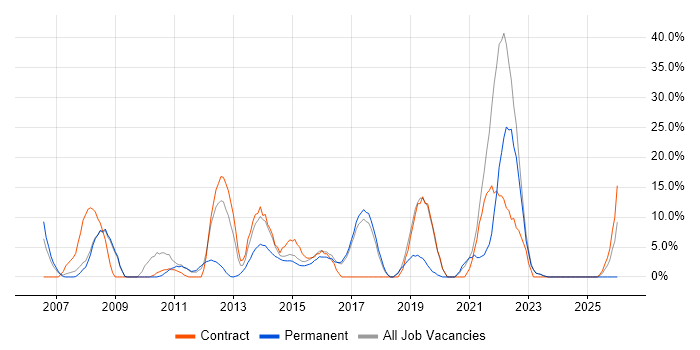 Active Directory job vacancy trend in Folkestone
