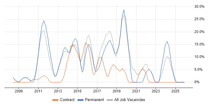 Agile job vacancy trend in Folkestone