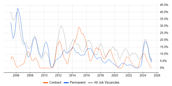 Job vacancy trend for Analyst in Folkestone Job vacancy trend for Analyst in Folkestone