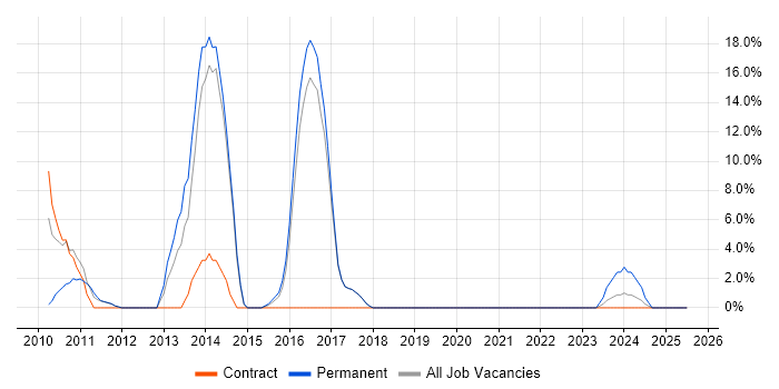 Job vacancy trend for Change Control in Folkestone
