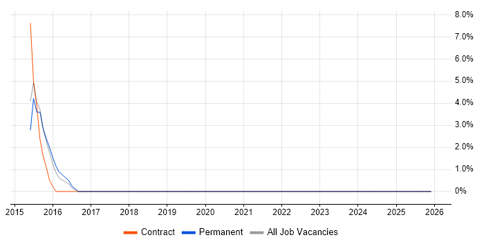 Code Quality job vacancy trend in Folkestone