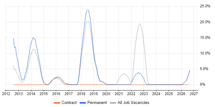 Computer Science job vacancy trend in Folkestone