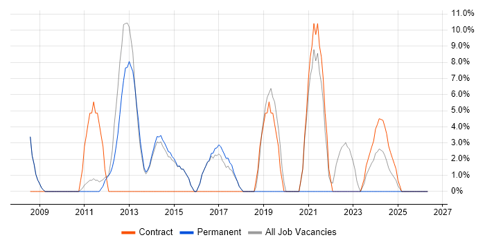 Configuration Management job vacancy trend in Folkestone
