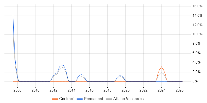 Coordinator job vacancy trend in Folkestone
