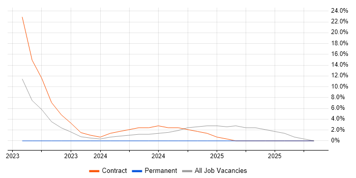 Data Protection Act job vacancy trend in Folkestone