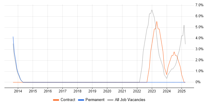 Job vacancy trend for Data Protection in Folkestone