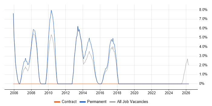 DBA job vacancy trend in Folkestone