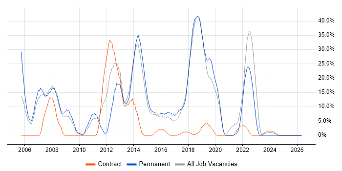 Degree job vacancy trend in Folkestone