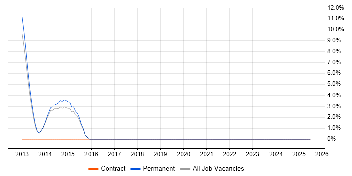 Job vacancy trend for Dependency Management in Folkestone