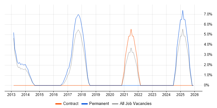 DevOps job vacancy trend in Folkestone