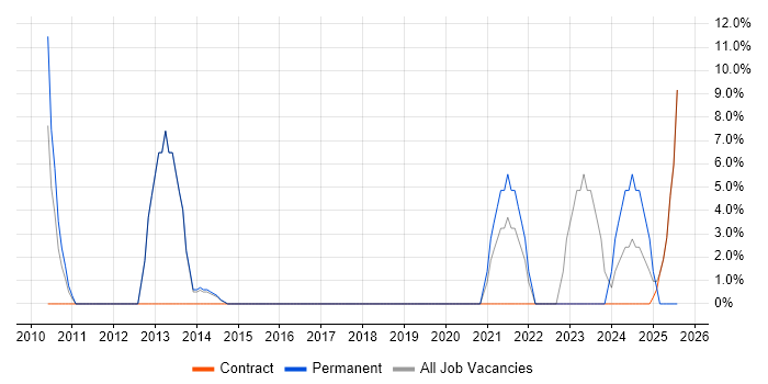 Job vacancy trend for End-to-End Testing in Folkestone