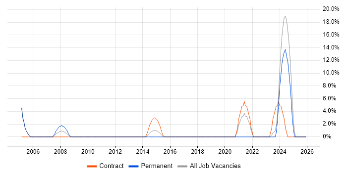 French Language job vacancy trend in Folkestone