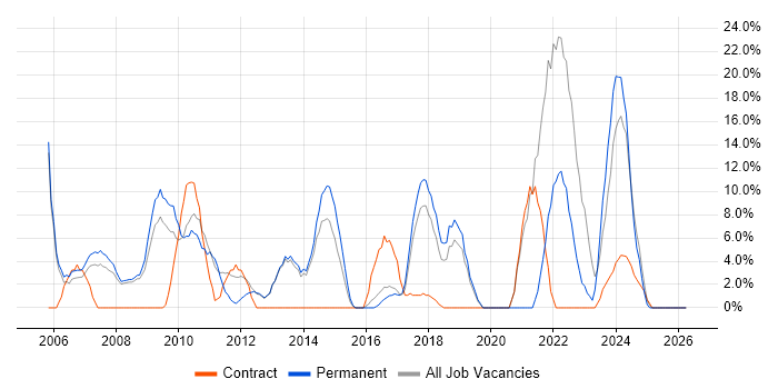 Internet job vacancy trend in Folkestone