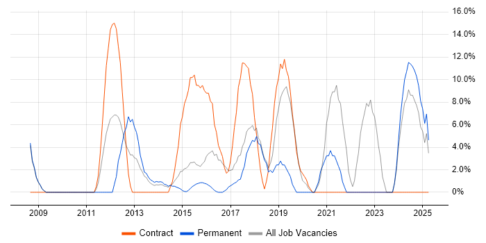 Job vacancy trend for IT Analyst in Folkestone Job vacancy trend for IT Analyst in Folkestone