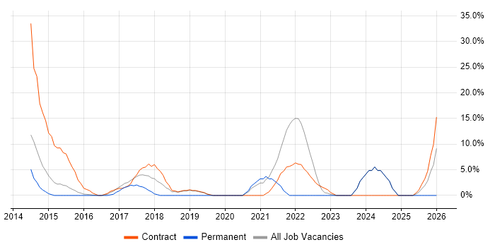 ITSM job vacancy trend in Folkestone