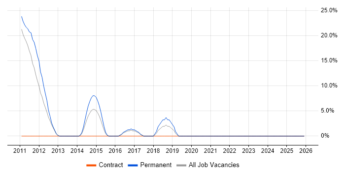 Kanban job vacancy trend in Folkestone