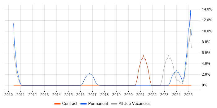 Job vacancy trend for Logistics in Folkestone Job vacancy trend for Logistics in Folkestone