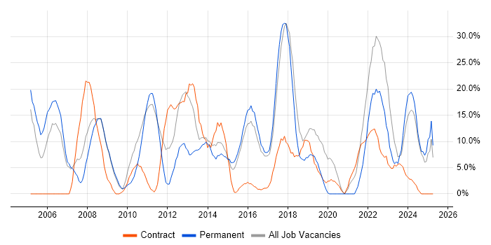 Job vacancy trend for Microsoft in Folkestone Job vacancy trend for Microsoft in Folkestone