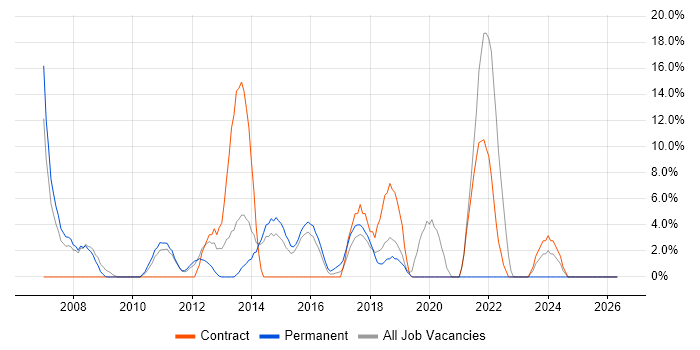 Microsoft Excel job vacancy trend in Folkestone