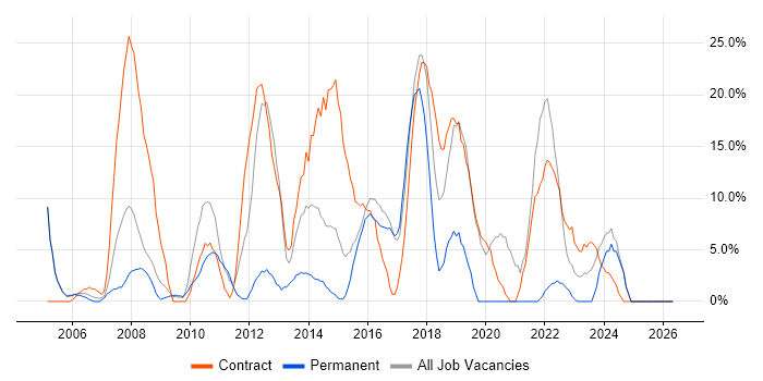 Microsoft Office job vacancy trend in Folkestone