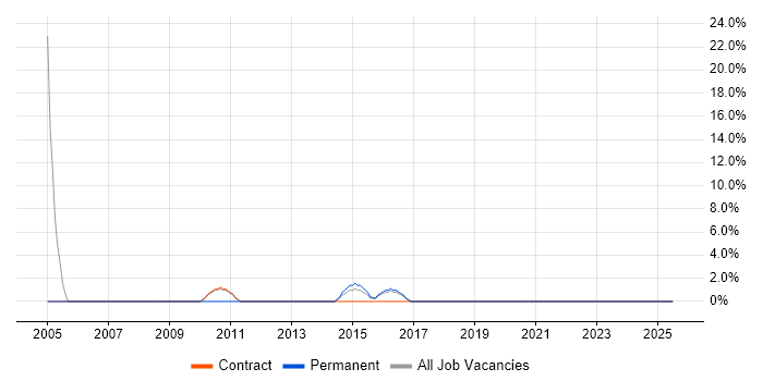 Job vacancy trend for PMO in Folkestone