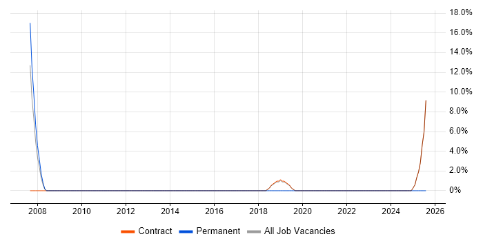 Job vacancy trend for Programme Manager in Folkestone